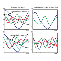 Online motion synthesis by networks of learned dynamic primitives for humanoid robots